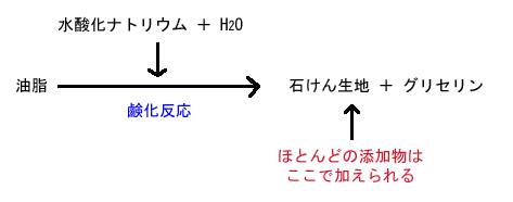 画像:石けんができる時のイメージ