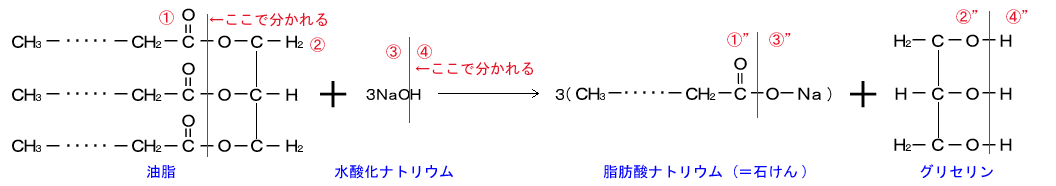 画像:石けんができる時の化学反応式