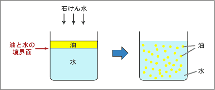 画像:界面活性作用