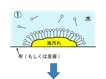 画像:汚れと界面活性剤