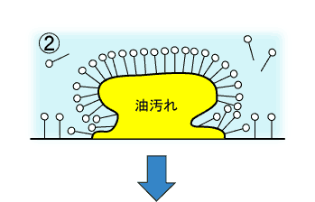画像:汚れと界面活性剤