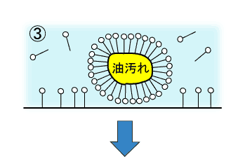 画像:汚れと界面活性剤