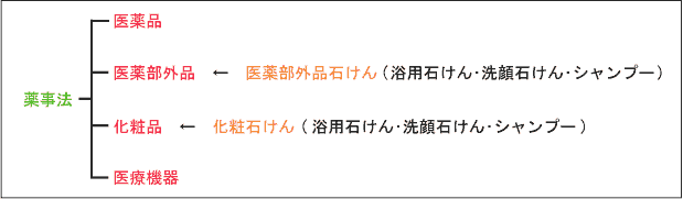 薬事法