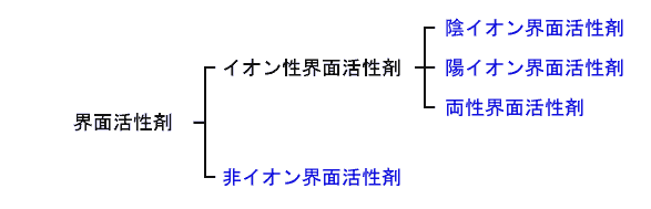 画像:界面活性剤のイオン性による分類
